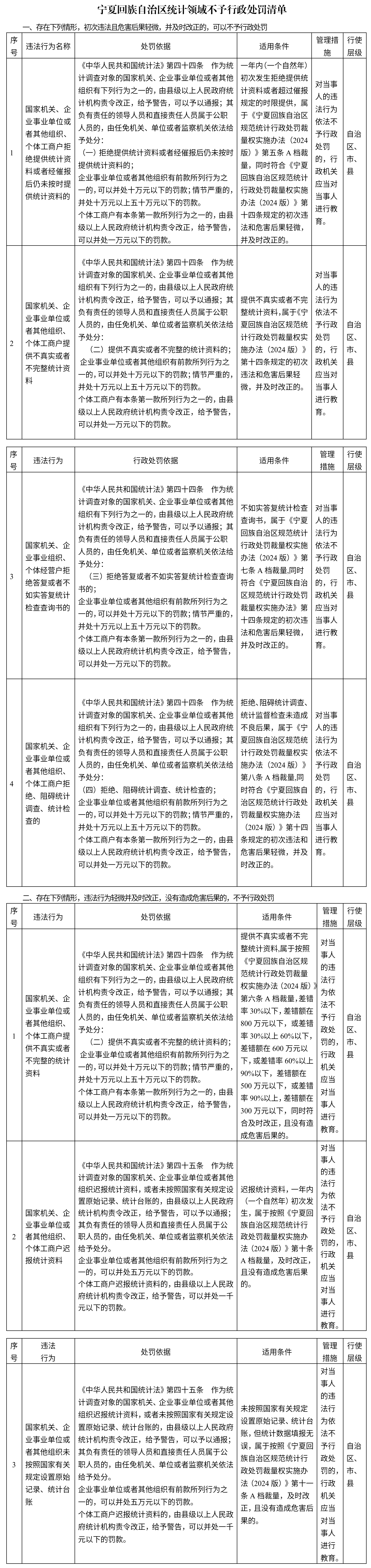 中卫市沙坡头区统计局关于转发《宁夏回族自治区统计领域不予行政处罚清单》的通知(副本).png